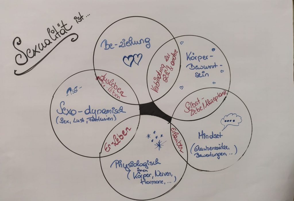 Was ist Sexualität?